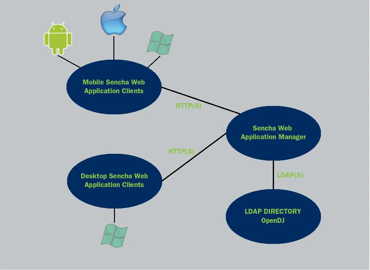 Architecture SWAM with OpenDJ